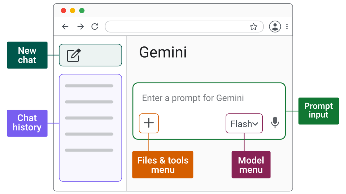 A diagram highlighting the main areas of Gemini