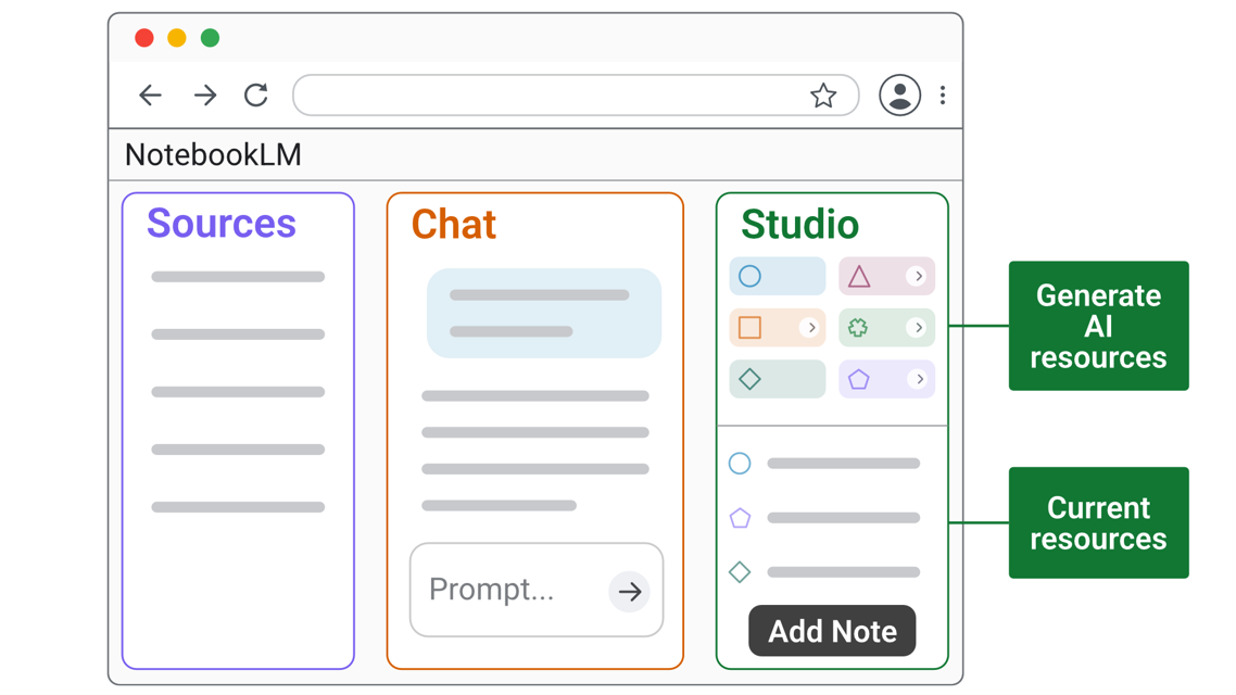 A diagram highlighting the main areas of NotebookLM